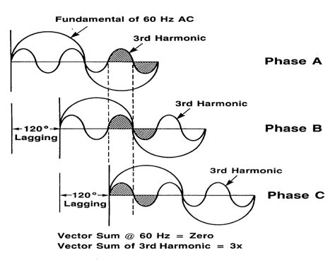 odd harmonics|3rd harmonic.